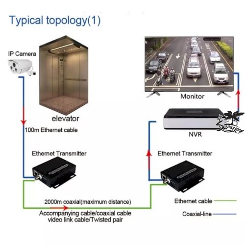 EOC ( 1คู่ ) Converter ip over coax extender 1BNC + 1RJ45 ระยะสูงสุด 2 กิโลเมตร อุปกรณ์แปลง RG6(Coaxial) to LAN แบบ2ทาง พ่วงอุปกรณ์ได้ IP Camera Video / Ethernet 10/100 /2000M